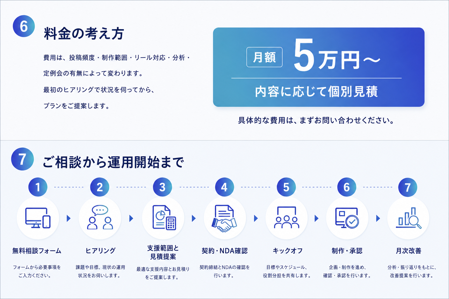 料金の考え方：月額5万円〜・内容に応じて個別見積。導入フロー：無料相談フォーム→ヒアリング→支援範囲と見積提案→契約・NDA確認→キックオフ→制作・承認→月次改善。