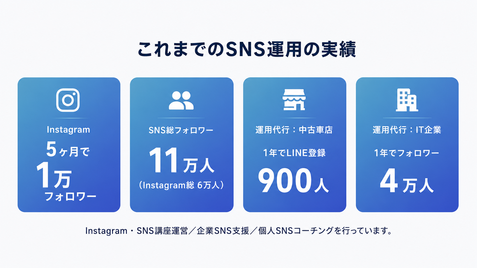 これまでのSNS運用の実績：Instagram5ヶ月で1万フォロワー／SNS総フォロワー11万人（Instagram総6万人）／運用代行 中古車店1年でLINE登録900人／運用代行 IT企業1年でフォロワー4万人。